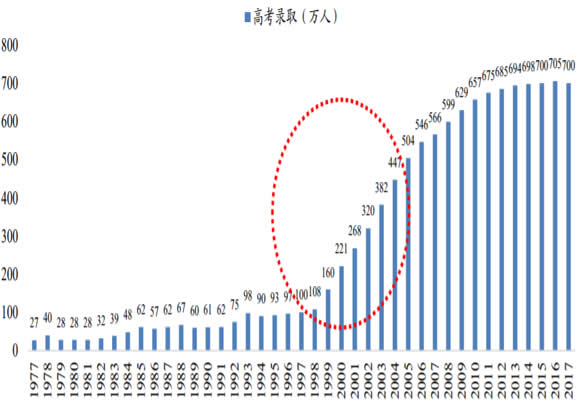 1977-2017年中国高考录取人数