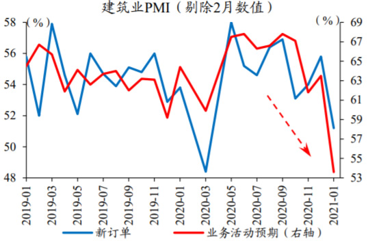 2019-2021年1月中国建筑业新订单PMI数据