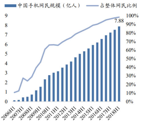 1997-2018H1中国手机网民规模及增长率