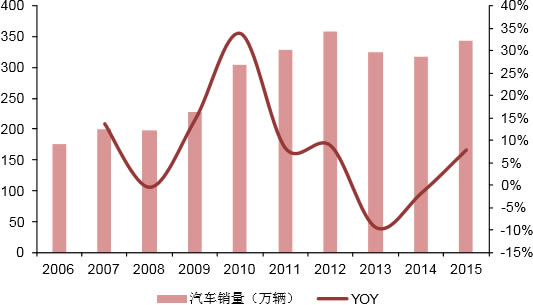 2006-2015年印度汽车销量及增速情况