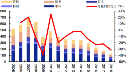 2005-2018年全球规模以上活跃船厂数量变化