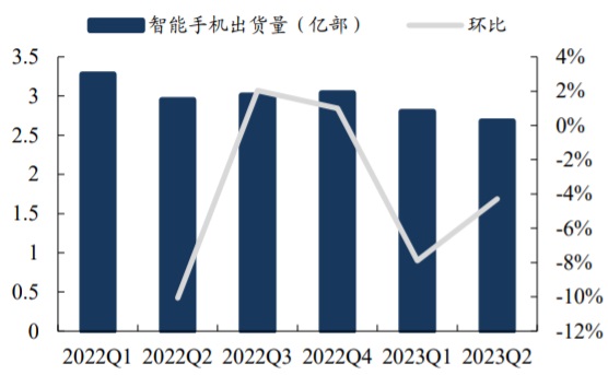 2022Q1-2023Q2 全球智能手机出货量