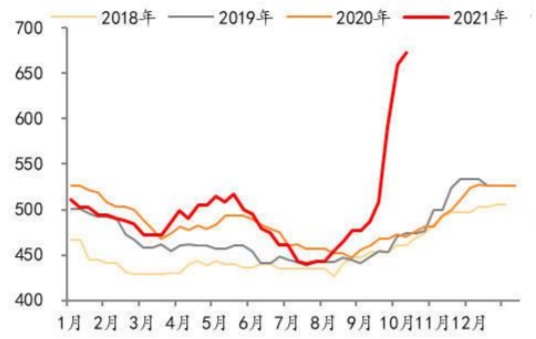 2018/1/3-2021/9/29 中南水泥均价（元/吨）