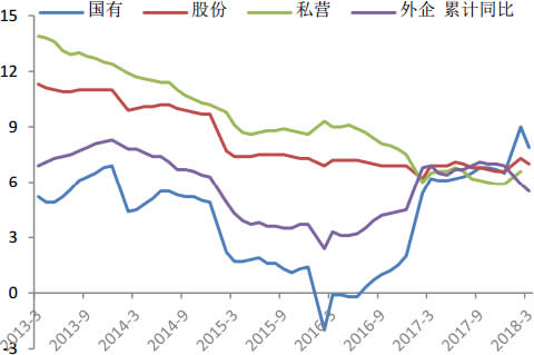 2013-2018年4月中国按企业类型划分的工业增速（累计同比）