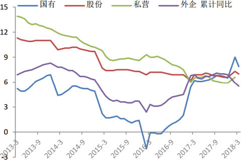 2013-2018年4月中国按企业类型划分的