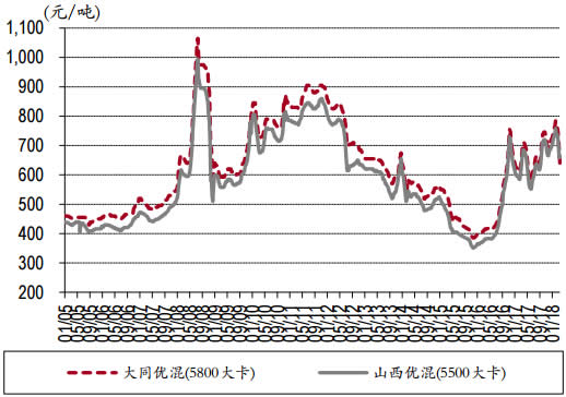 2005-2018年3月秦皇岛优混煤平仓价数据