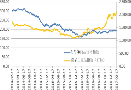 2014-2017年2月RJ CRB商品价格指数与南华工业品指数