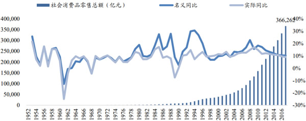 1952-2017年国内社会消费品零售总额持续增长