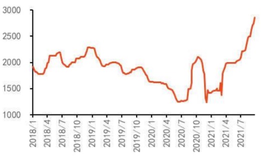 2018/1/3-2021/9/26 全国纯碱价格（元/吨）