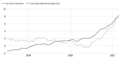 欧元区通胀追平美国！CPI同比增速达到创纪录的8.6%