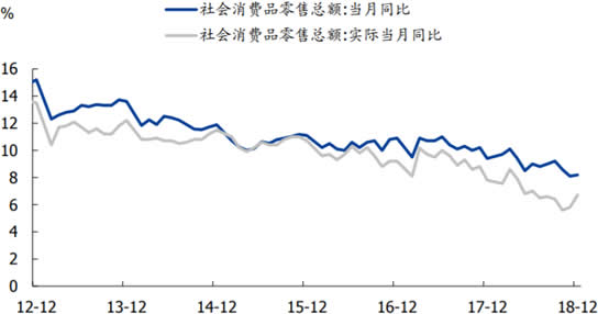 2012-2018年12月中国社会消费品零售总额增长