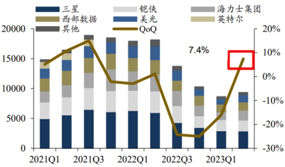 2021-2023年全球 NAND 季度市场规模（百万美元）