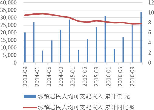 2013-2016年中国人均可支配收入稳中有升