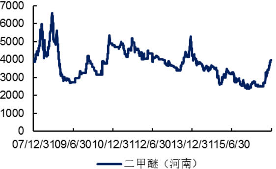 2006-2016年国内二甲醚价格（元/吨）