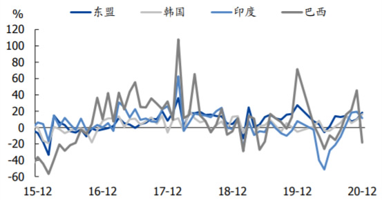 2015-2020年中国对主要新兴经济体出口增速表现