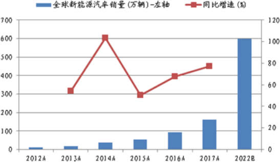 2012-2022年全球新能源汽车销量及增速