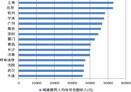 2015年我国城镇居民人均年可支配收入排名前15位的城市