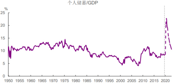 1950-2020年美国居民储蓄率（疫情推高）