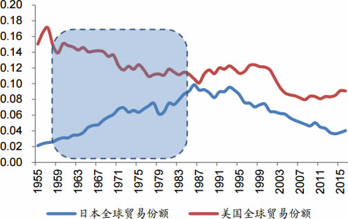 1955-2017年日本、美国全球贸易份额数据