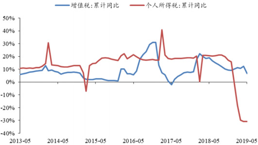 2013-2019年5月中国增值税与个人所得税累计同比增长