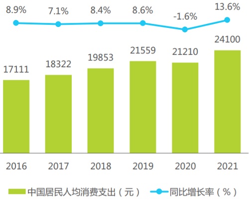 2016-2021中国居民人均消费支出变化情况