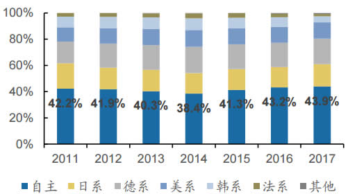 2011-2017年我国乘用车分系别占比情况