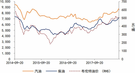 2014-2018年7月国际油价和国内成品油价格