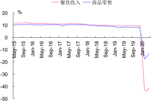 2015-2020年6月中国餐饮及零售累计同比 