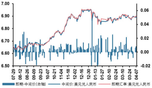 2016-2017年4月CNY 即期价、中间价及价差