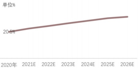 2020-2026年中国装配式建筑渗透率预测