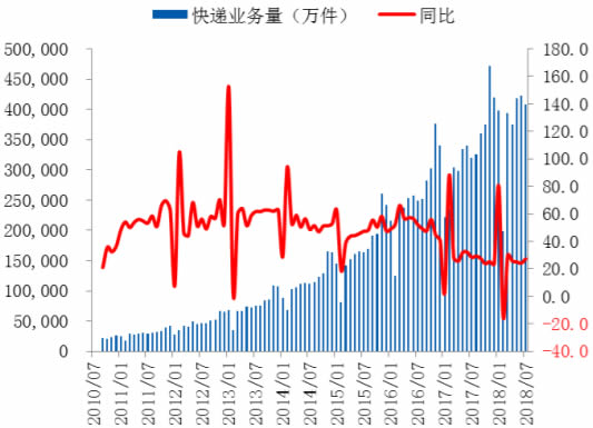 2010-2018年8月全国快递业务量及增速