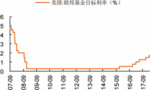 2007-2018年3月美国联邦基金目标利率