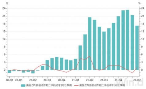 2020-2022年5月美国新车和二手车季调 CPI 增速