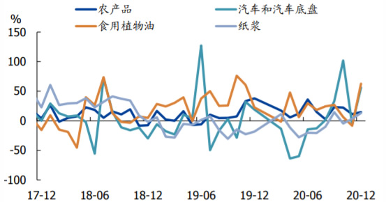 2017-2020年数据农产品、汽车、植物油、纸浆进口增速数据
