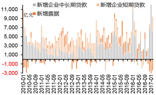 2010-2017年4月中国新增企业贷款及票据