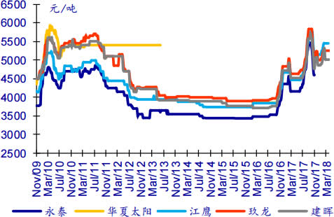 2008-2018年4月灰底白板纸终端价格数据