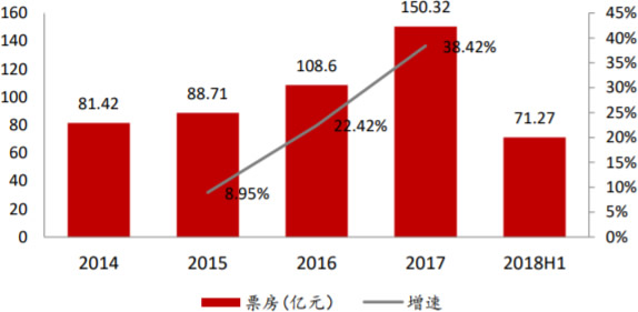 2014-2018年H1中国电影主导或参与发行进口影片情况