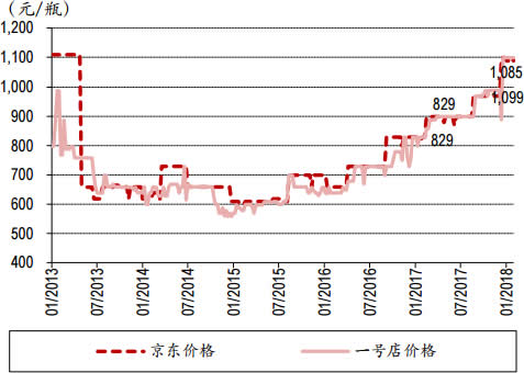 2013-2018年2月中国五粮液(500ml)价格