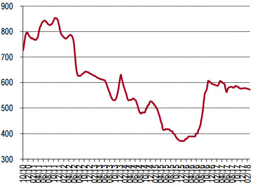 2010-2018年3月环渤海动力煤价格指数 (5,500 大卡)