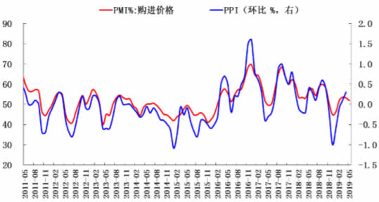 2011-2019年5月中国PPI数据