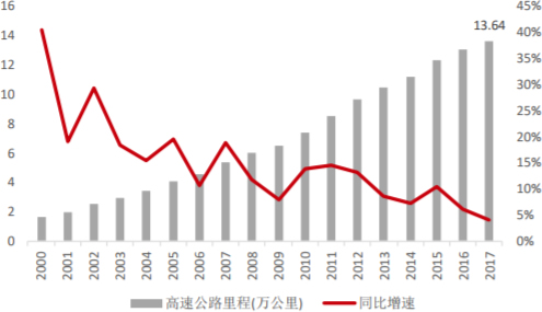 2010-2017年中国高速公路里程