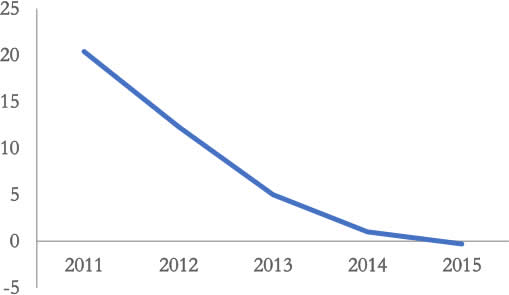 2012-2017年全国百家大型零售服装销售额年度同比