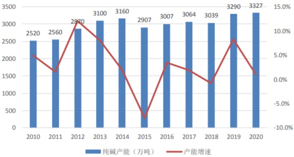 2010-2020年我国纯碱产能与产能增速情况