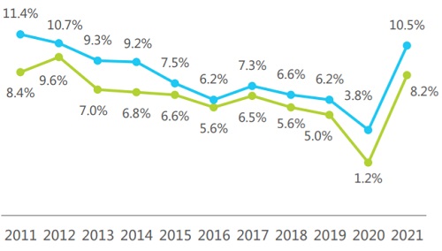 2011-2021年中国城乡居民人均可支配收入变化情况