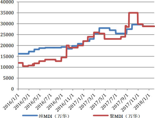 2016-2018年1月纯 MDI、聚 MDI价格走势图（元／吨） 