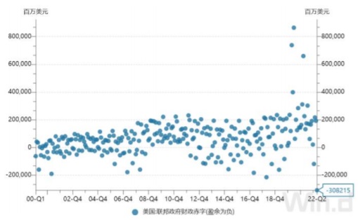2000-2022年Q1美国联邦政府财政赤字