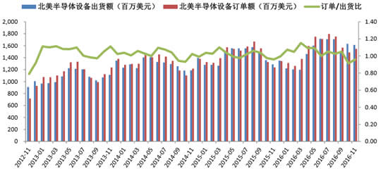 2012-2016年北美半导体设备订单额和出货额（百万美元）