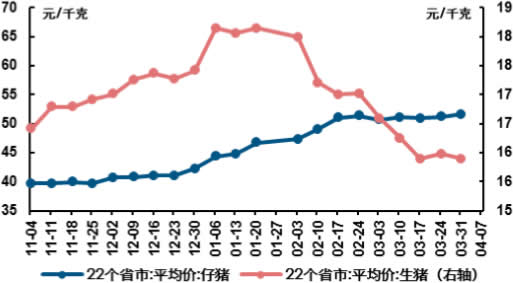 2015-2017年4月中国22个省生猪仔猪平均价格