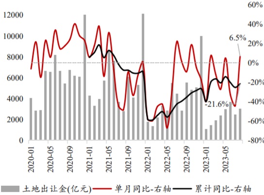 2020-2023年8月全国商住土地出让金及同比