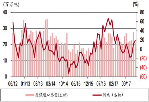 2012-2018年3月全国煤炭进口量及增速（煤+褐煤）